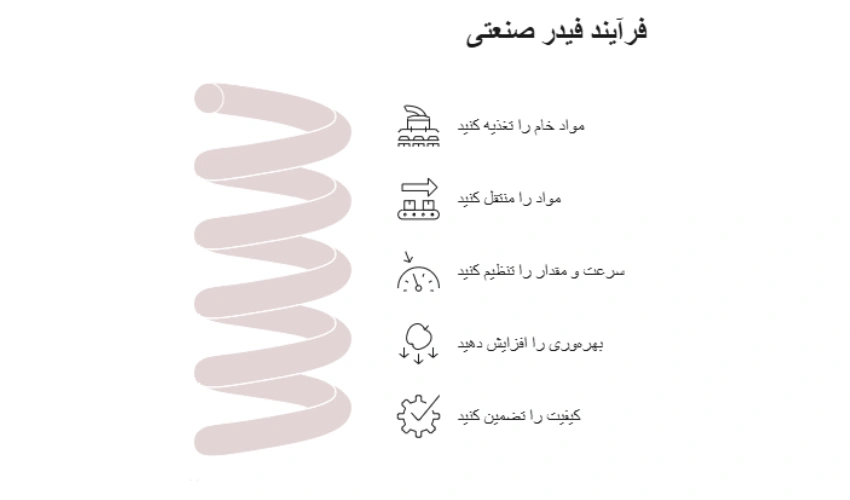 فرآیند کار فیدر