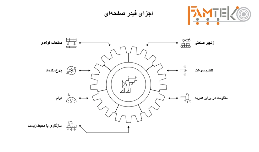 فیدر صفحه ای